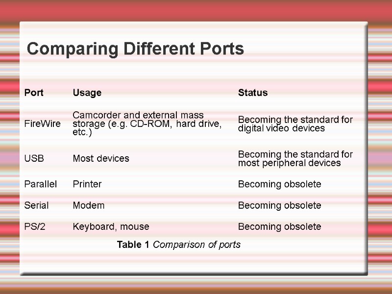 Comparing Different Ports  Table 1 Comparison of ports